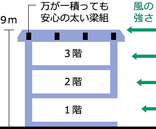 雪に強い